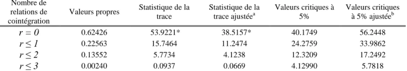 Tableau 2 : Résultats des tests de cointégration de Johansen-Juselius