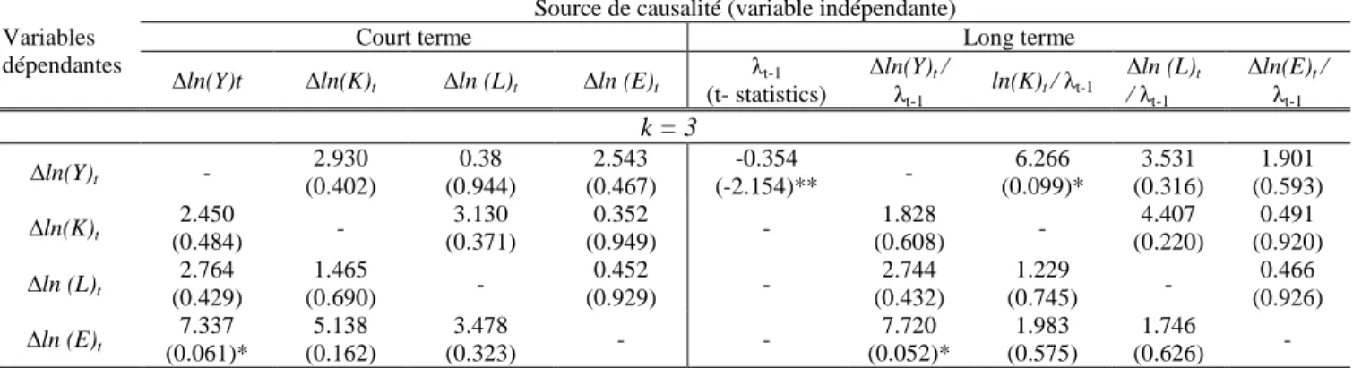 Tableau 5 : Résultats des tests de causalité de Granger   