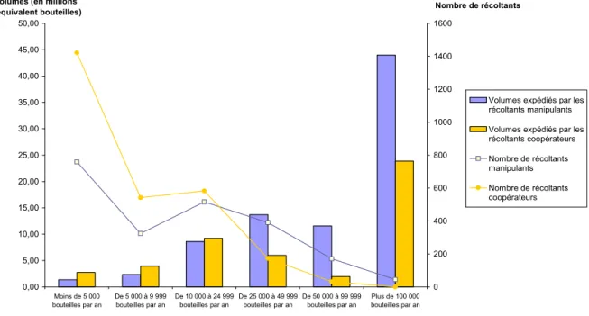 Figure 5 – Nombre de vignerons  et volumes expédiés par tranche de volume et type d’activité en 2002 