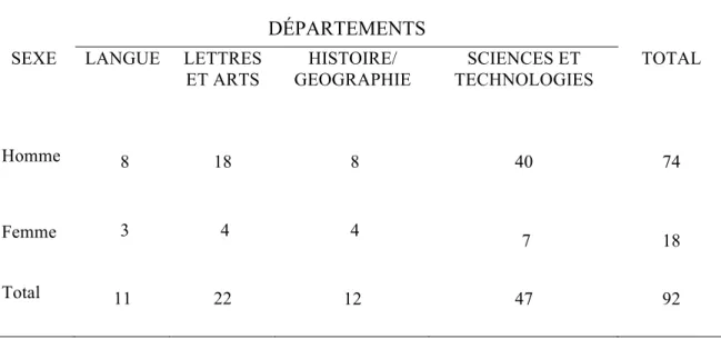 Tableau  III-  Répartition  des  formateurs,  selon  le  genre  et  le  département,  en  formation  initiale des enseignants à l’ENS pour l’année 2007-2008 
