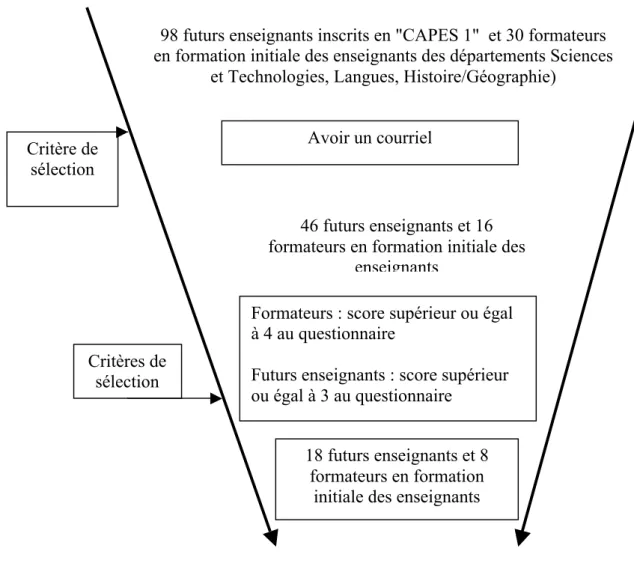 Figure 4 -Processus de sélection des participants (adopté de Raby (2004) 