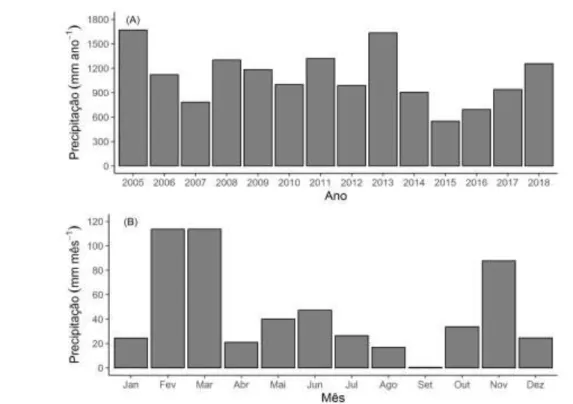 Figura 1: Precipitação anual (A) e precipitação mensal para o ano de 2015 (B). 