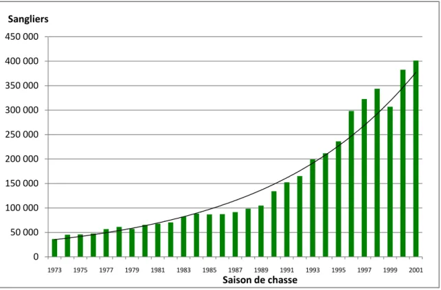 Figure 0.3 : Evolution des tableaux de chasse nationale en sanglier de 1973 à 2001 