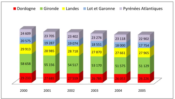 Figure 0.6 : Evolution de nombre de chasseurs dans la Région Aquitaine de 2000 à 2005 