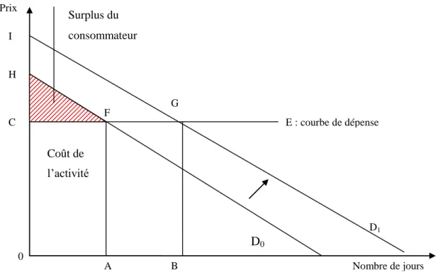 Figure 1.3 : Courbe de demande du consommateur pour un changement de qualité de la ressource 