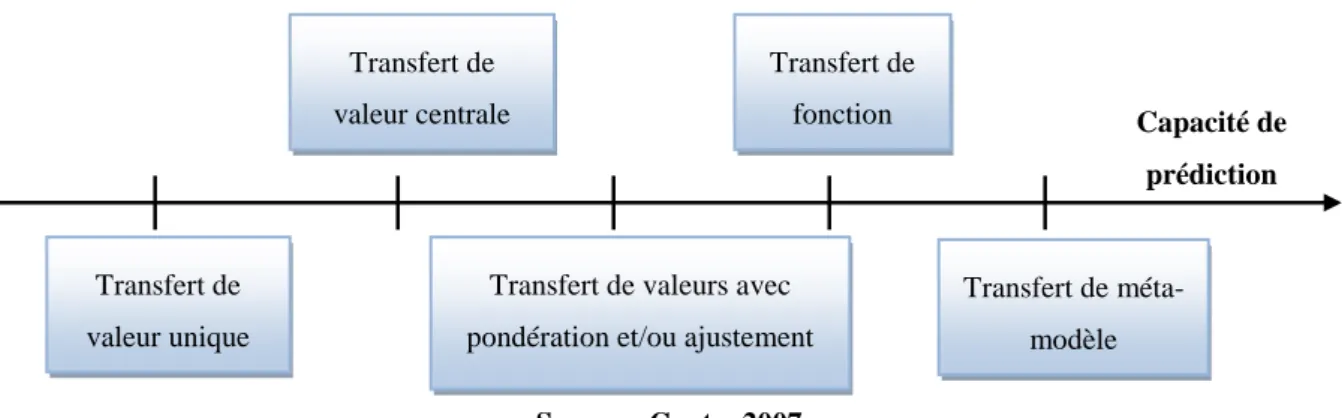 Figure 1.8 : Comparaison de la capacité de prédiction des méthodes de transfert de bénéfices 