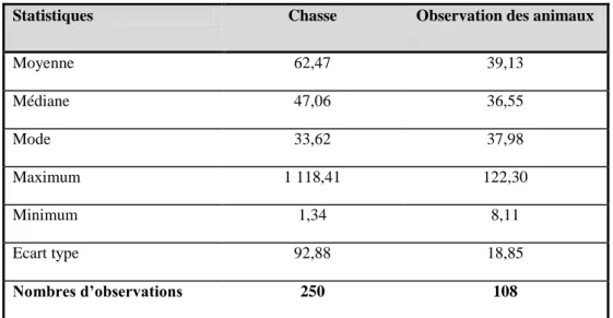 Tableau 1.2: Statistiques descriptives de la valeur économique de la chasse et de l’observation des  animaux ($/jour/personne) 
