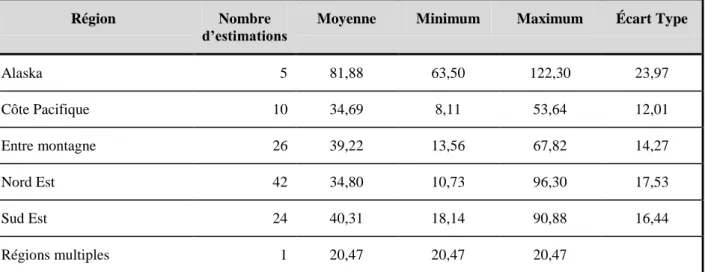 Tableau 1.5 : Analyse descriptive du surplus du consommateur pour l’activité d’observation des animaux  suivant les régions d’étude ($/j/personne) 