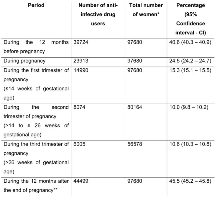 Table 2. Prevalence of anti-infective drug use before, during, and after  pregnancy. 