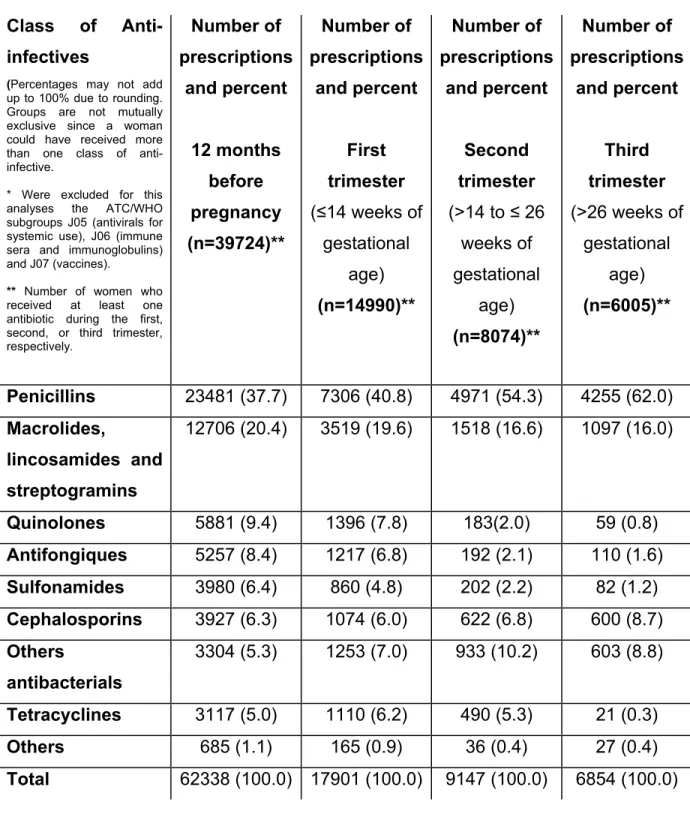 Table 4. Prevalence of anti-infective use before pregnancy, during the first,  second and third trimester, stratified by drug class
