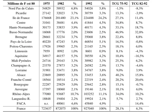 Tableau V-6. Répartition régionale de la V.A.B. agricole et industrielle et évolution