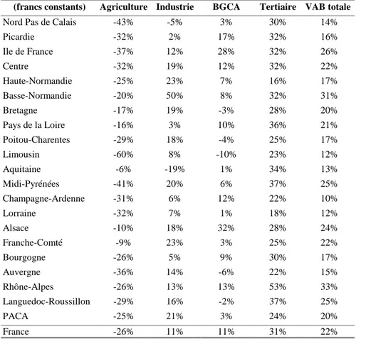 Tableau V-17. Croissance des grands secteurs économiques par région entre 1982 et 1992
