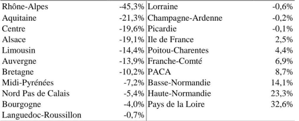 Tableau V-25. Evolution des spécialisations régionales en VAB agricoles et industrielles (82-92)