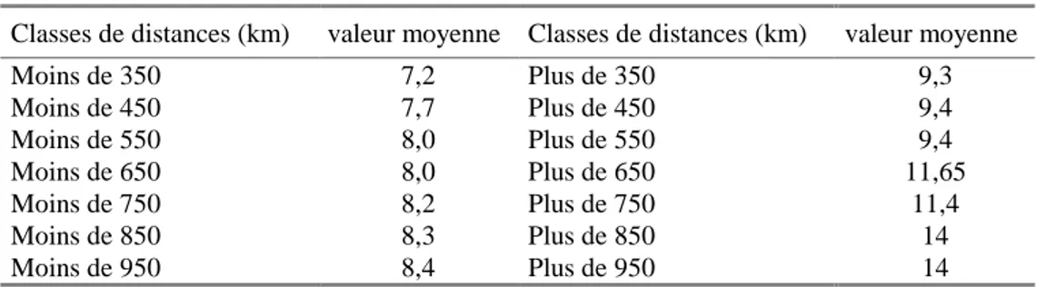 Tableau VI-2. Estimations de valeur du temps moyenne par classe de grandes distances en transport routier de marchandises (F/min)