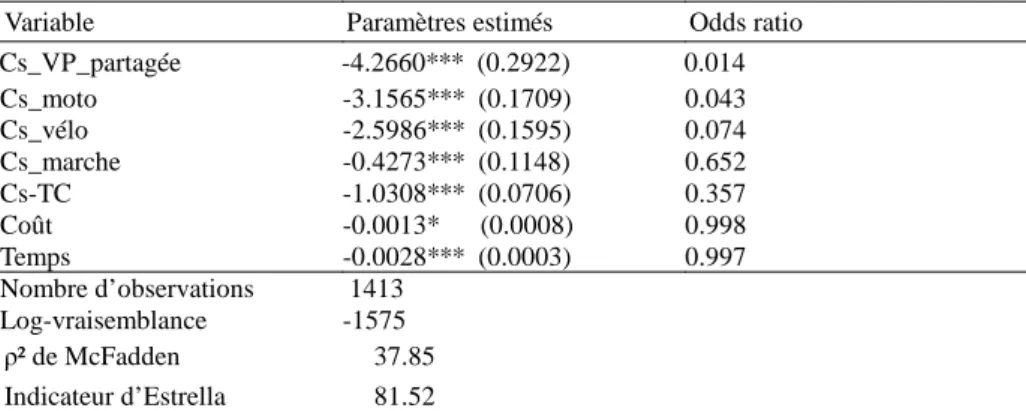 Tableau 2 : Paramètres estimés et odds ratio du modèle logit conditionnel