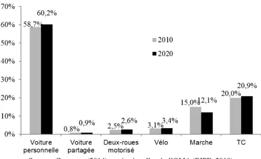 Figure 3 : Evolution des parts modales en France entre 2010 et 2020