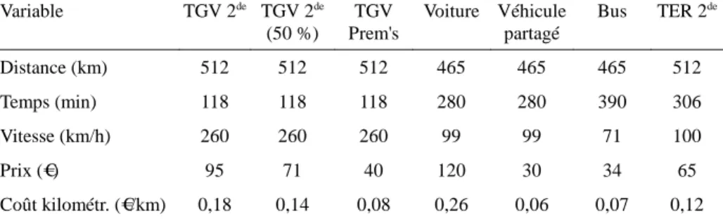 Tableau 1 : Hypothèses retenues pour le calcul de la vitesse généralisée