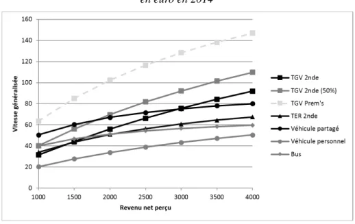 Figure 4 : Vitesse généralisée par type de service et selon le revenu net en euro en 2014