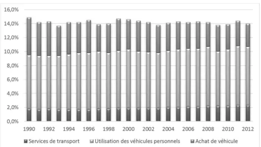 Figure 1 : Evolution de la part des dépenses de transport des ménages français entre 1990 et 2012