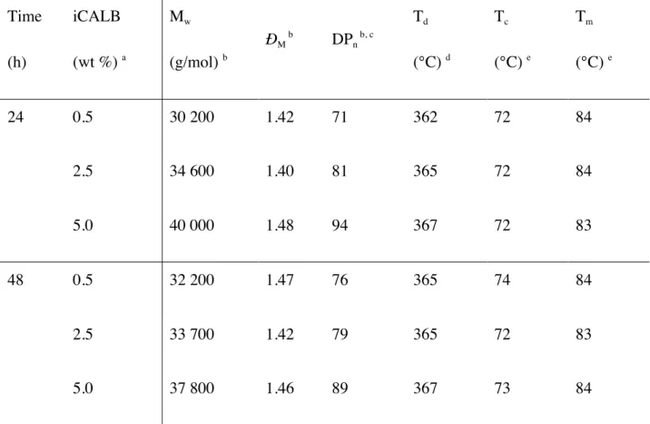 Table 3.1  Reaction time and enzyme amount for the synthesis of polymer 5  Time  (h)  iCALB  (wt %)  a M w  (g/mol)  b Đ M  b DP n  b, c T d (°C)  d T c (°C)  e T m (°C)  e 24  0.5  30 200  1.42  71  362  72  84  2.5  34 600  1.40  81  365  72  84  5.0  40