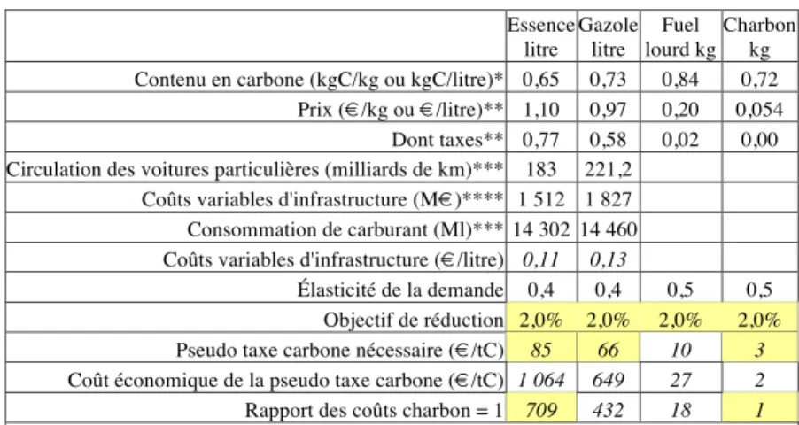 Tableau 3 -Taxe nécessaire pour réduire de 2% la consommation de chaque forme de carbone fossile et  coût économique par tonne de carbone économisée 