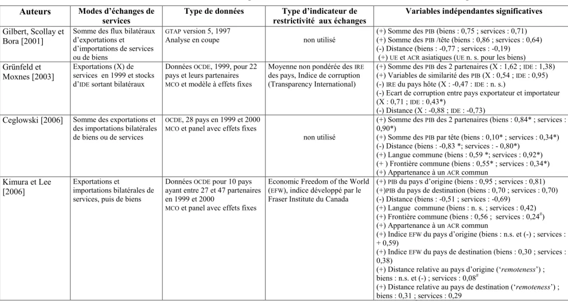 Tableau 2 : Résultats saillants des modèles de gravité mesurant les effets de la libéralisation des échanges de services  Auteurs  Modes d’échanges de 