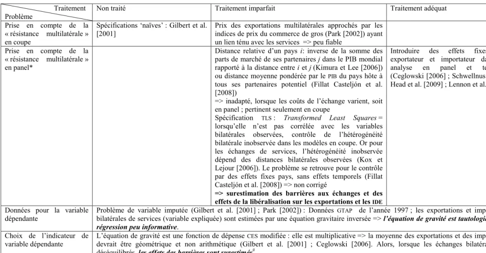 Tableau 4 : Critique des modèles de ‘gravité’ mesurant les effets de la libéralisation des échanges de services 
