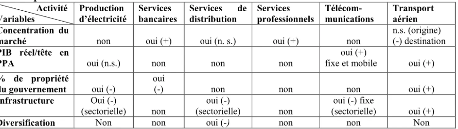 Tableau 1 : Les principaux  déterminants de la performance dans les activités de services,  autres que l’ IRE  7