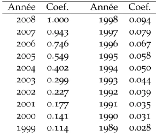 Table 1 – Décompte dans le temps pour T=Dégressif Année Coef. Année Coef.