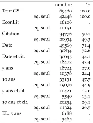 Table 2 – Caractéristiques des bases utilisées nombre % Tout GS 69460 100 . 0 eq. seul 42448 100 