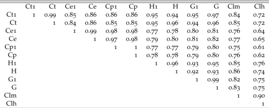 Table 5 – Corrélations entre rangs des centres, scores totaux, T=Dégressif