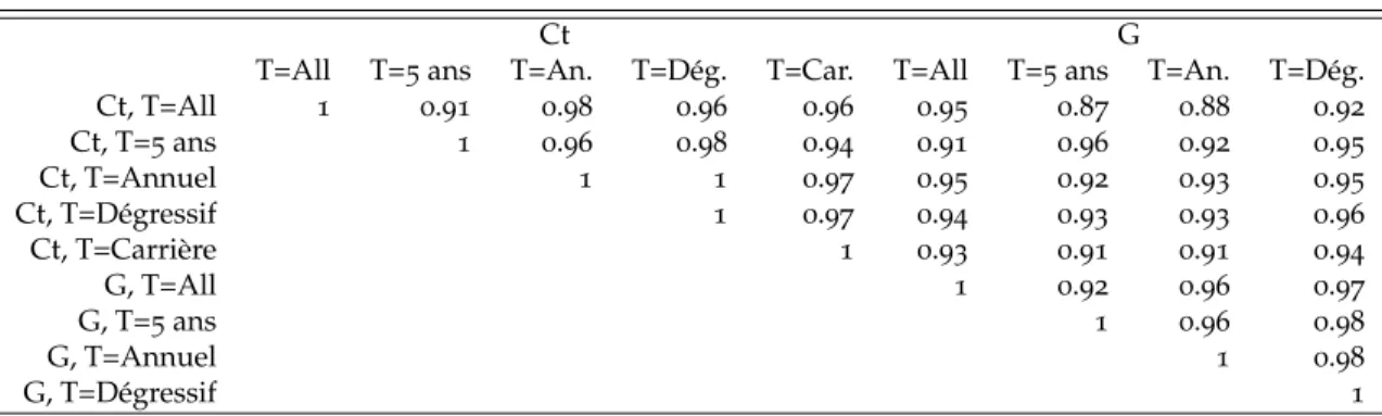 Table 7 – Corrélations des rangs des centres entre périodes, scores totaux