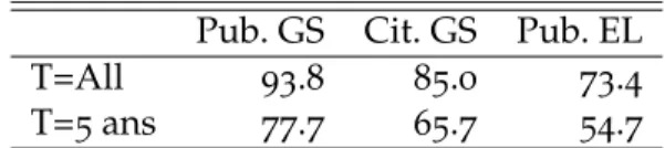 Table 10 – Parts de chercheurs publiant, France entière Pub. GS Cit. GS Pub. EL