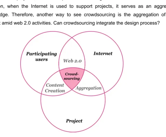 Figure 1: The three poles of Crowdsourcing. 