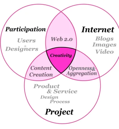 Figure 3. Theoretical Framework of Participative online users in design research 