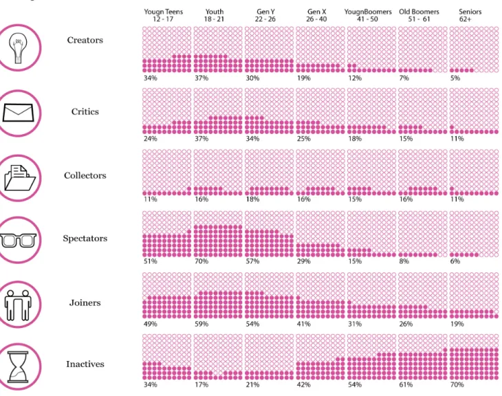 Figure 6. Participation Activities by online users. 