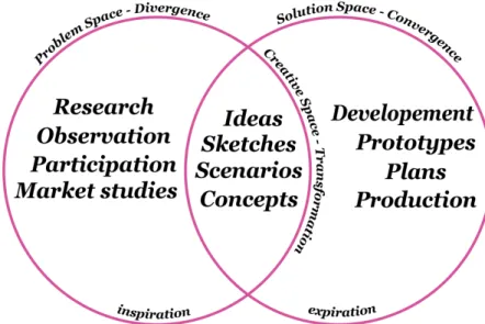 Figure 7. The Spaces in the design process, adapted from Jones 1980 and Findeli 2006 