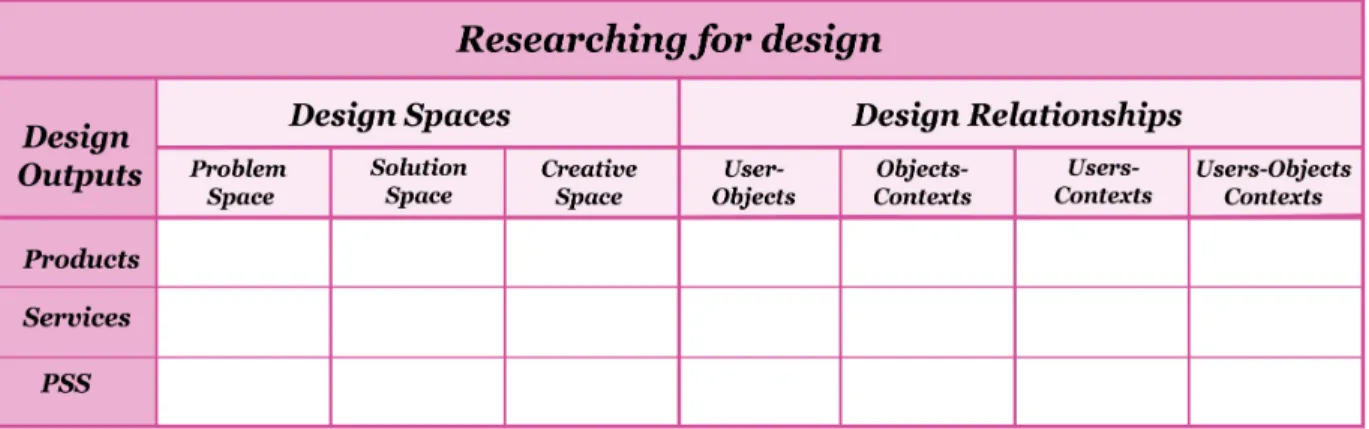 Table 2. Design Matrix where design outputs meet design spaces and research interfaces