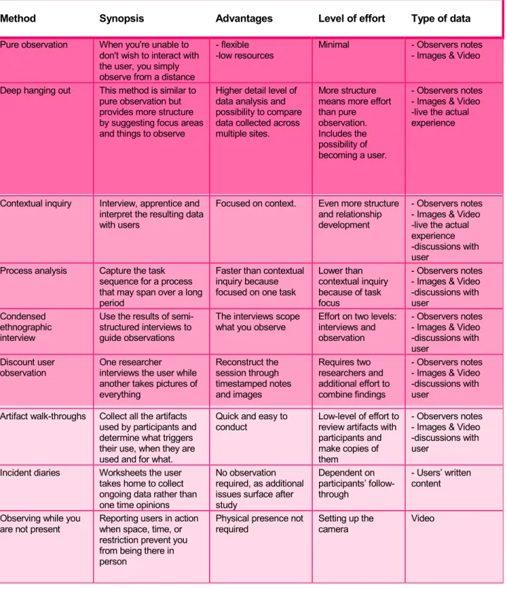 Table 3. User observation methods adapted from Courage, C. &amp; Baxter, K. (2005) Understanding  Your Users,  Elsevier, page 570