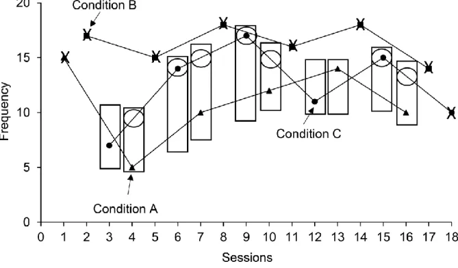 Figure 1. Example of the application of the visual structured criterion for comparing condition A  with condition C