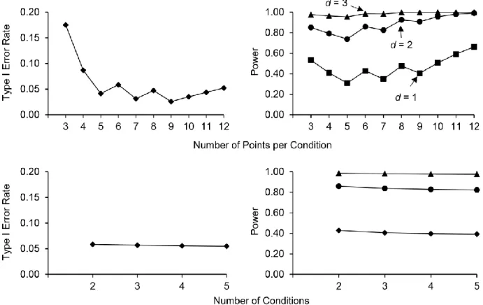 Figure 2. Type I error rates and power for various effect sizes obtained using the visual  structured criterion with different number of points per condition (upper panels) and different  number of conditions (lower panels)