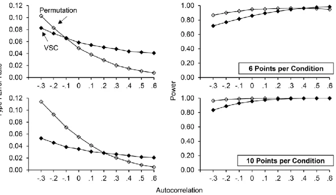 Figure 3. Type I error rates and power (for effect sizes of 2) obtained using the visual structured  criterion (VSC) and permutation analyses for six points per condition (upper panels) and ten  points per condition (lower panels)