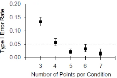 Figure 4. Type I error rates for different number of points per condition when applying the visual  structured criterion to nonsimulated data