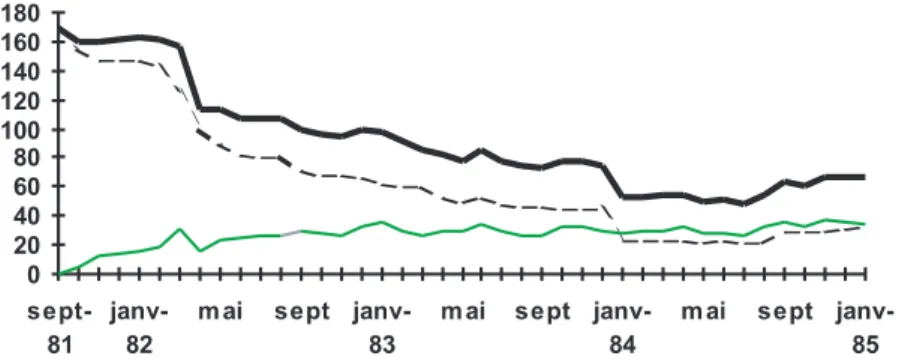 Graphique 1. Évolution du nombre des chômeurs licenciés par les FL en 1981, comparé à celui des autres chômeurs (septembre 1981-janvier 1985)