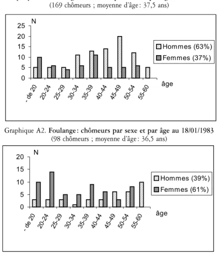 Graphique A1. Foulange : chômeurs par sexe et par âge au 10/9/1981 (169 chômeurs ; moyenne d’âge : 37,5 ans)