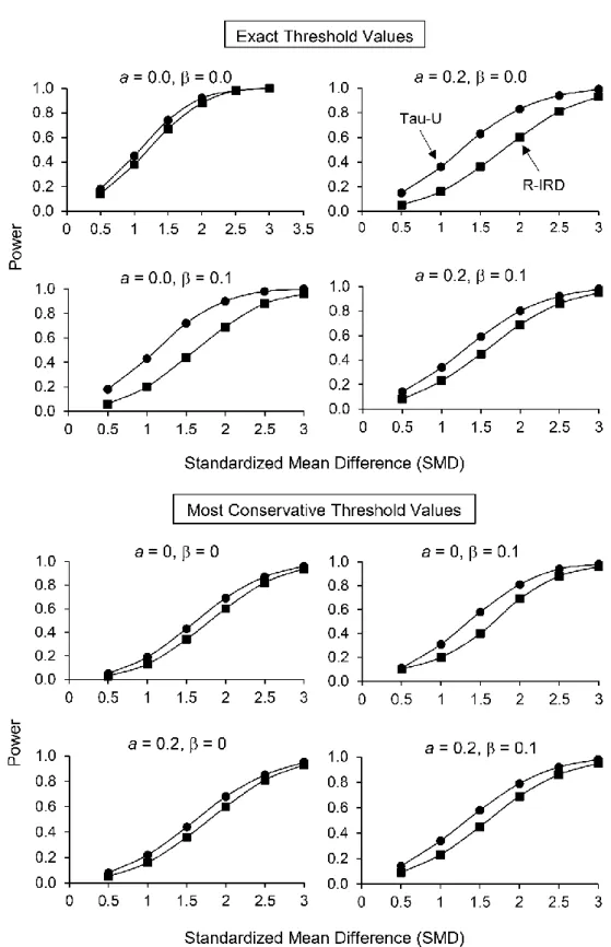Figure 1. Power for the exact and most conservative threshold values for Tau-U and robust  improvement rate difference (R-IRD) for 5 points in phase A and 10 points in phase B