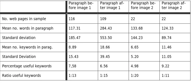 Table 2. Mean and standard deviation for number of words and number of useful keywords  Paragraph  be-fore image 1  Paragraph af-ter image 1  Paragraph be-fore image 2  Paragraph af-ter image 2 