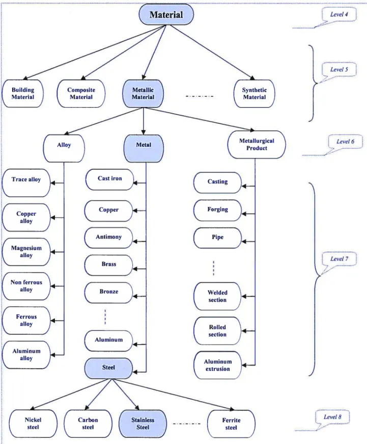 Figure 1: A fragment of the hierarchy tree for “NI” relationship in TC/CS