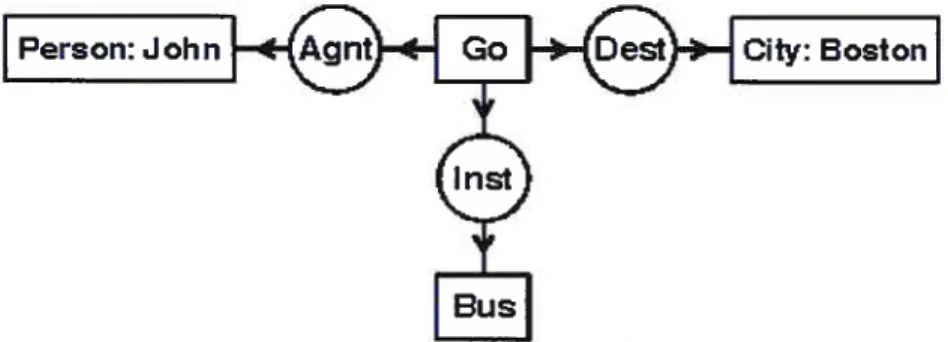 Figure 3: LF of CG for “John is going to Boston by bus”.