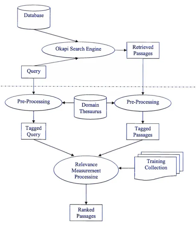 Figure 5 shows the basic architecture of the system. It consists of three main procedures and support domain-knowledge sources